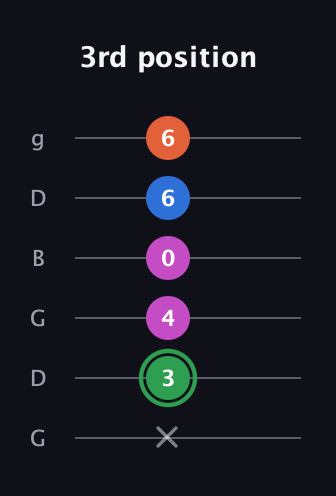 F Diminished Sharp 5th guitar tab — 3rd position (x 3 4 0 6 6) in Open E Tuning (EBEG♯BE) · Capo 3