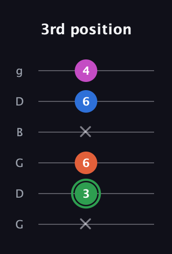 F Diminished Sharp 5th guitar tab — 3rd position (x 3 6 x 6 4) in Open E Tuning (EBEG♯BE) · Capo 3