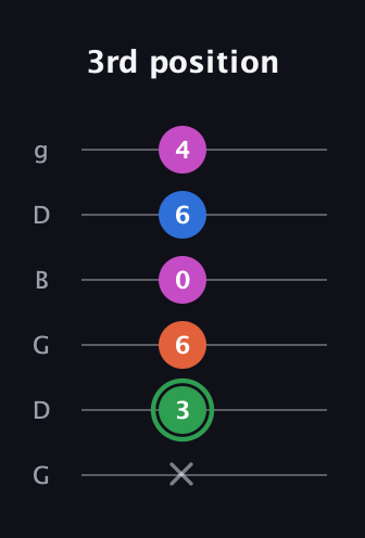 F Diminished Sharp 5th guitar tab — 3rd position (x 3 6 0 6 4) in Open E Tuning (EBEG♯BE) · Capo 3