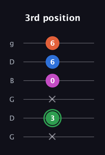 F Diminished Sharp 5th guitar tab — 3rd position (x 3 x 0 6 6) in Open E Tuning (EBEG♯BE) · Capo 3