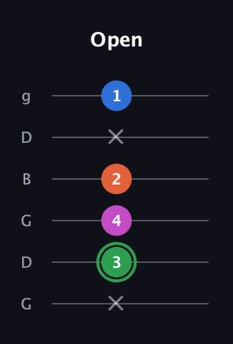 F Diminished Sharp 5th guitar tab — Open (x 3 4 2 x 1) in Open E Tuning (EBEG♯BE) · Capo 3