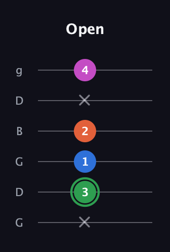 F Diminished Sharp 5th guitar tab — Open (x 3 1 2 x 4) in Open E Tuning (EBEG♯BE) · Capo 3