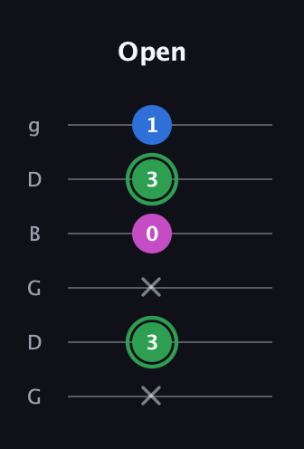 F Diminished Sharp 9th guitar tab — Open (x 3 x 0 3 1) in Open E Tuning (EBEG♯BE) · Capo 3