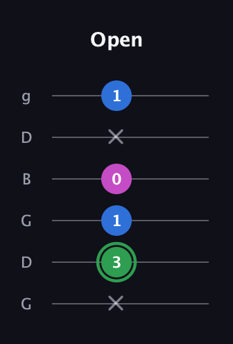 F Diminished Sharp 9th guitar tab — Open (x 3 1 0 x 1) in Open E Tuning (EBEG♯BE) · Capo 3