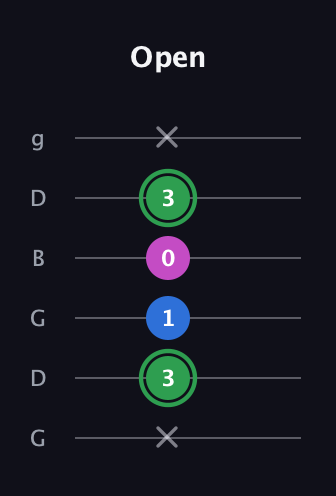 F Diminished Sharp 9th guitar tab — Open (x 3 1 0 3 x) in Open E Tuning (EBEG♯BE) · Capo 3