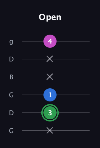 F Diminished Sharp 9th guitar tab — Open (x 3 1 x x 4) in Open E Tuning (EBEG♯BE) · Capo 3