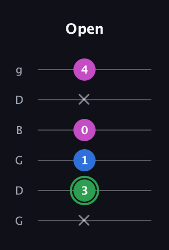 F Diminished Sharp 9th guitar tab — Open (x 3 1 0 x 4) in Open E Tuning (EBEG♯BE) · Capo 3