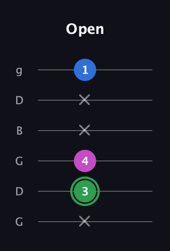 F Diminished Sharp 9th guitar tab — Open (x 3 4 x x 1) in Open E Tuning (EBEG♯BE) · Capo 3