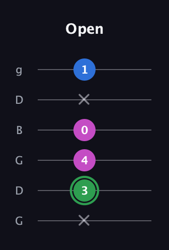 F Diminished Sharp 9th guitar tab — Open (x 3 4 0 x 1) in Open E Tuning (EBEG♯BE) · Capo 3