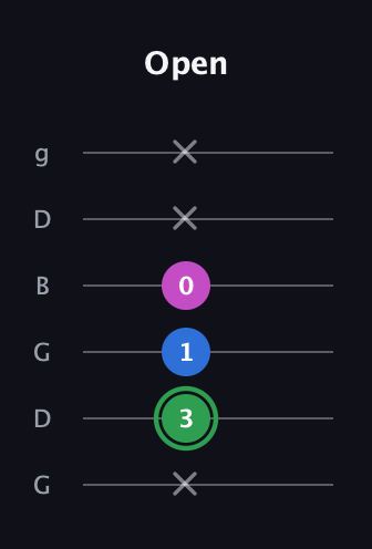 F Diminished Sharp 9th guitar tab — Open (x 3 1 0 x x) in Open E Tuning (EBEG♯BE) · Capo 3