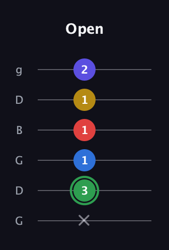F Dominant 7th Sharp 9th guitar tab — Open (x 3 1 1 1 2) in Open E Tuning (EBEG♯BE) · Capo 3