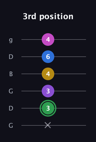 F Half-Diminished 11th Sharp 9th guitar tab — 3rd position (x 3 3 4 6 4) in Open E Tuning (EBEG♯BE) · Capo 3