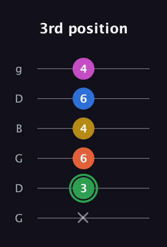 F Half-Diminished 7th Sharp 5th guitar tab — 3rd position (x 3 6 4 6 4) in Open E Tuning (EBEG♯BE) · Capo 3
