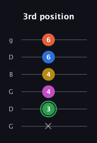 F Half-Diminished 7th Sharp 5th guitar tab — 3rd position (x 3 4 4 6 6) in Open E Tuning (EBEG♯BE) · Capo 3