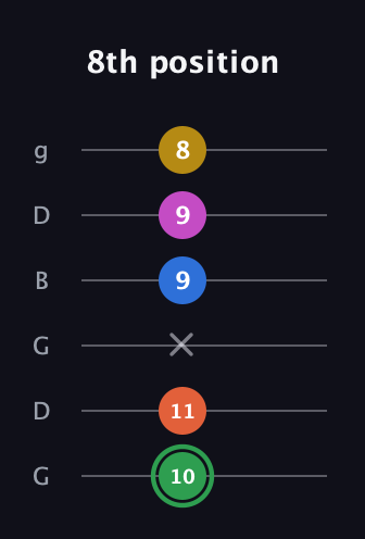 F Half-Diminished 7th Sharp 5th guitar tab — 8th position (10 11 x 9 9 8) in Open E Tuning (EBEG♯BE) · Capo 3
