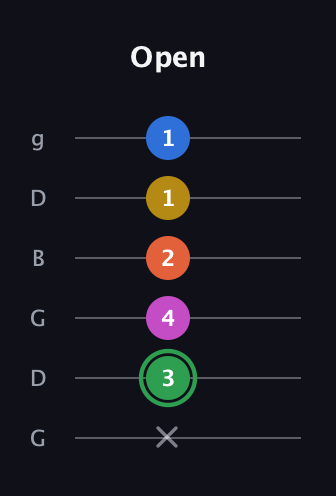 F Half-Diminished 7th Sharp 5th guitar tab — Open (x 3 4 2 1 1) in Open E Tuning (EBEG♯BE) · Capo 3