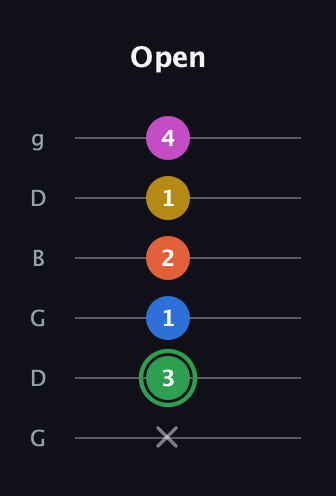 F Half-Diminished 7th Sharp 5th guitar tab — Open (x 3 1 2 1 4) in Open E Tuning (EBEG♯BE) · Capo 3