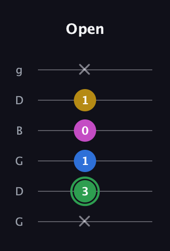 F Half-Diminished 7th Sharp 9th guitar tab — Open (x 3 1 0 1 x) in Open E Tuning (EBEG♯BE) · Capo 3