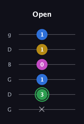 F Half-Diminished 7th Sharp 9th guitar tab — Open (x 3 1 0 1 1) in Open E Tuning (EBEG♯BE) · Capo 3