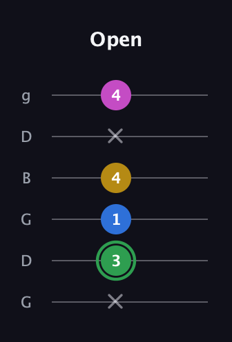 F Half-Diminished 7th Sharp 9th guitar tab — Open (x 3 1 4 x 4) in Open E Tuning (EBEG♯BE) · Capo 3