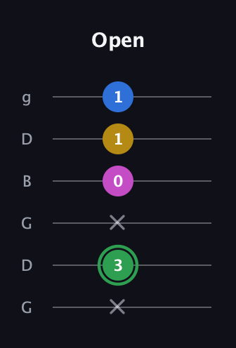 F Half-Diminished 7th Sharp 9th guitar tab — Open (x 3 x 0 1 1) in Open E Tuning (EBEG♯BE) · Capo 3
