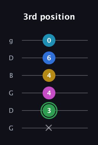 F Half-Diminished 9th Sharp 13th guitar tab — 3rd position (x 3 4 4 6 0) in Open E Tuning (EBEG♯BE) · Capo 3