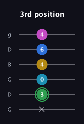 F Half-Diminished 9th Sharp 13th guitar tab — 3rd position (x 3 0 4 6 4) in Open E Tuning (EBEG♯BE) · Capo 3