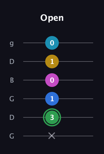 F Half-Diminished 9th Sharp 13th guitar tab — Open (x 3 1 0 1 0) in Open E Tuning (EBEG♯BE) · Capo 3