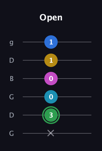 F Half-Diminished 9th Sharp 13th guitar tab — Open (x 3 0 0 1 1) in Open E Tuning (EBEG♯BE) · Capo 3