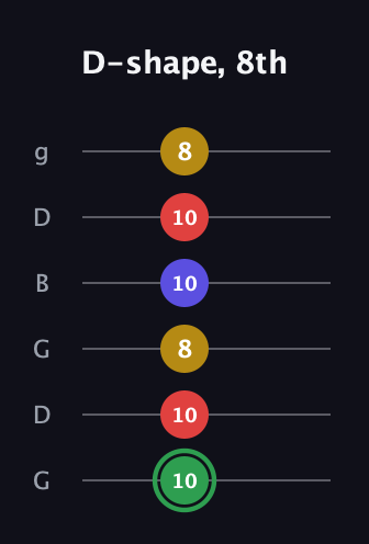F Major Sharp 13th guitar tab — D-shape, 8th (10 10 8 10 10 8) in Open E Tuning (EBEG♯BE) · Capo 3