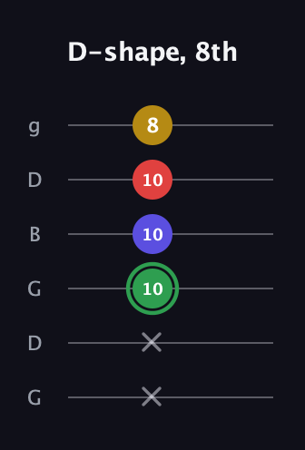 F Major Sharp 13th guitar tab — D-shape, 8th (x x 10 10 10 8) in Open E Tuning (EBEG♯BE) · Capo 3