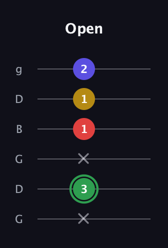 F Major Sharp 13th guitar tab — Open (x 3 x 1 1 2) in Open E Tuning (EBEG♯BE) · Capo 3