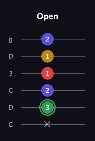 F Major Sharp 13th guitar tab — Open (x 3 2 1 1 2) in Open E Tuning (EBEG♯BE) · Capo 3