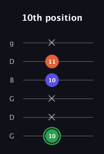F Major Sharp 5th guitar tab — 10th position (10 x x 10 11 x) in Open E Tuning (EBEG♯BE) · Capo 3