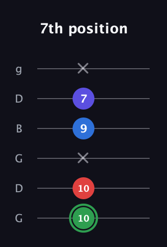 F Major Sharp 9th guitar tab — 7th position (10 10 x 9 7 x) in Open E Tuning (EBEG♯BE) · Capo 3