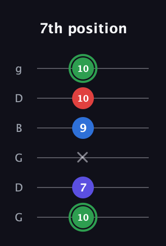 F Major Sharp 9th guitar tab — 7th position (10 7 x 9 10 10) in Open E Tuning (EBEG♯BE) · Capo 3