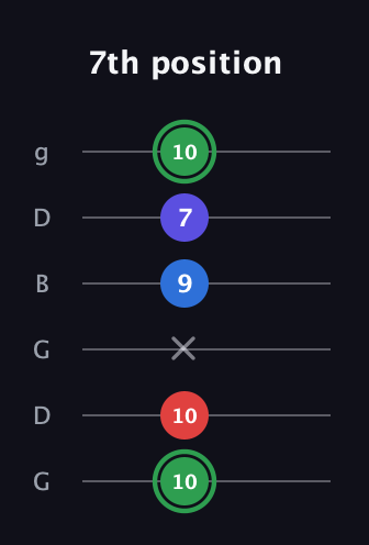 F Major Sharp 9th guitar tab — 7th position (10 10 x 9 7 10) in Open E Tuning (EBEG♯BE) · Capo 3