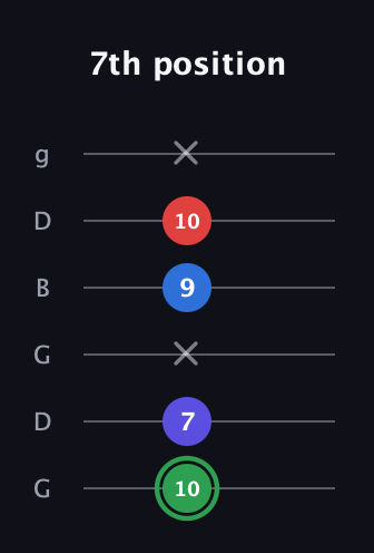 F Major Sharp 9th guitar tab — 7th position (10 7 x 9 10 x) in Open E Tuning (EBEG♯BE) · Capo 3