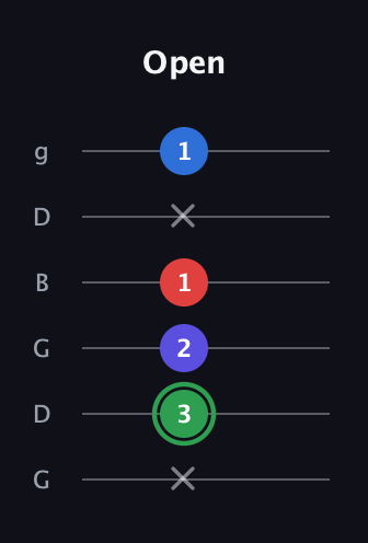 F Major Sharp 9th guitar tab — Open (x 3 2 1 x 1) in Open E Tuning (EBEG♯BE) · Capo 3