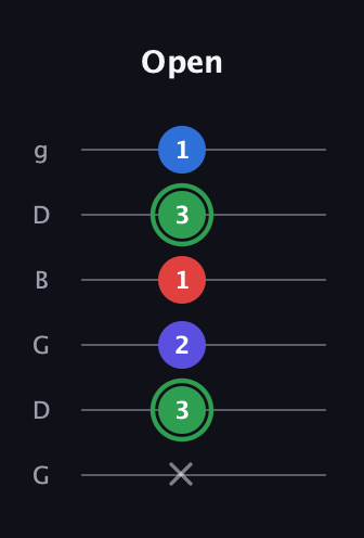 F Major Sharp 9th guitar tab — Open (x 3 2 1 3 1) in Open E Tuning (EBEG♯BE) · Capo 3