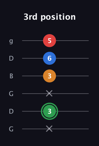 F Minor 6th Sharp 9th guitar tab — 3rd position (x 3 x 3 6 5) in Open E Tuning (EBEG♯BE) · Capo 3