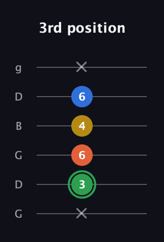 F Minor 7th Sharp 5th guitar tab — 3rd position (x 3 6 4 6 x) in Open E Tuning (EBEG♯BE) · Capo 3