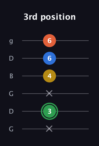 F Minor 7th Sharp 5th guitar tab — 3rd position (x 3 x 4 6 6) in Open E Tuning (EBEG♯BE) · Capo 3
