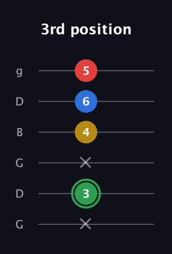 F Minor 7th Sharp 9th guitar tab — 3rd position (x 3 x 4 6 5) in Open E Tuning (EBEG♯BE) · Capo 3