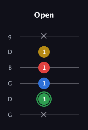 F Minor 7th Sharp 9th guitar tab — Open (x 3 1 1 1 x) in Open E Tuning (EBEG♯BE) · Capo 3
