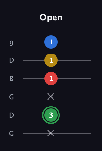 F Minor 7th Sharp 9th guitar tab — Open (x 3 x 1 1 1) in Open E Tuning (EBEG♯BE) · Capo 3