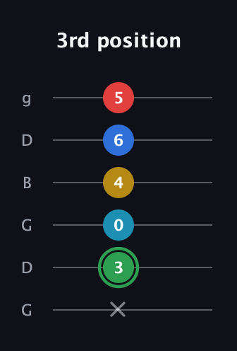 F Minor 9th Sharp 13th guitar tab — 3rd position (x 3 0 4 6 5) in Open E Tuning (EBEG♯BE) · Capo 3