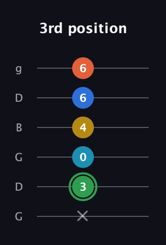 F Minor 9th Sharp 5th guitar tab — 3rd position (x 3 0 4 6 6) in Open E Tuning (EBEG♯BE) · Capo 3