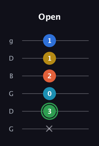 F Minor 9th Sharp 5th guitar tab — Open (x 3 0 2 1 1) in Open E Tuning (EBEG♯BE) · Capo 3