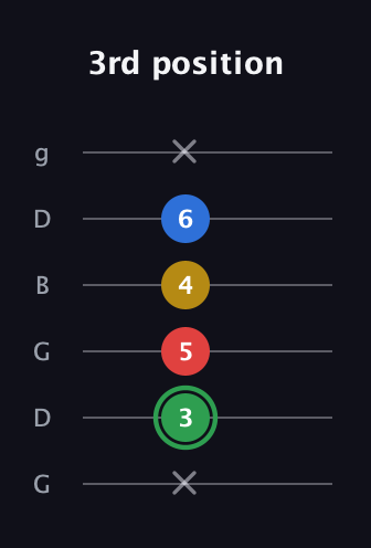F Minor Sharp 13th guitar tab — 3rd position (x 3 5 4 6 x) in Open E Tuning (EBEG♯BE) · Capo 3